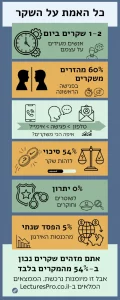 אינפוגרפיקה - זיהוי שקרים בארגונים וחברות