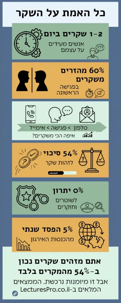 אינפוגרפיקה - זיהוי שקרים בארגונים וחברות